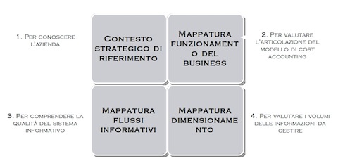 AFC Soluzioni: Assessment