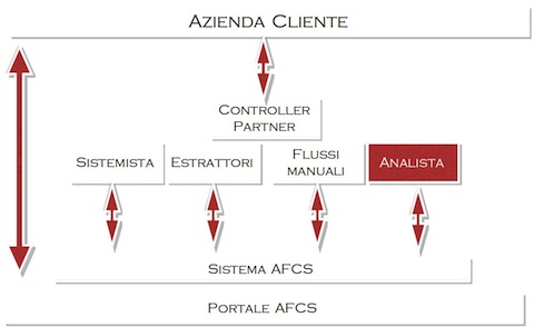 AFC Soluzioni: l'Organizzazione AFC Soluzioni: l'Organizzazione