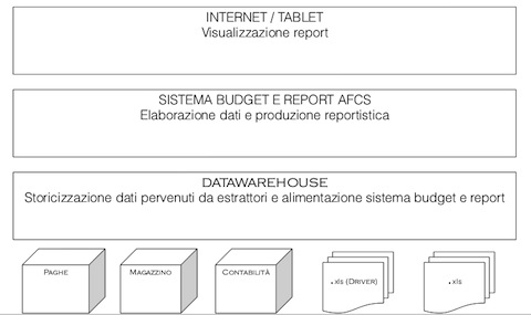 AFC Soluzioni: l'Architettura Informatica AFC Soluzioni: l'Architettura Informatica