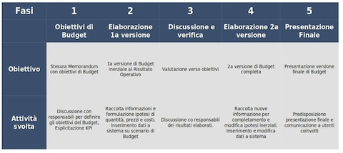 AFC Soluzioni: Il Budget