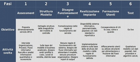 AFC Soluzioni: il Set-Up
